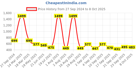 myntra.com TANDUL Print Maxi Dress tandul Price History Graph from 27 Sep 2024 to 8 Oct 2025