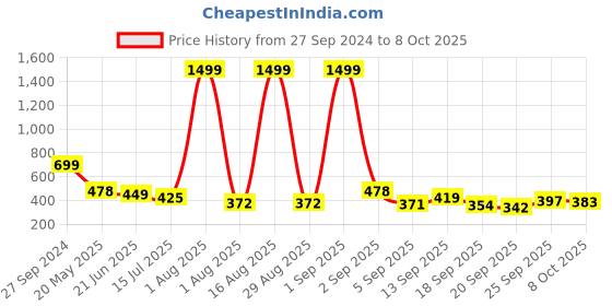 myntra.com TANDUL Print Maxi Dress tandul Price History Graph from 27 Sep 2024 to 8 Oct 2025