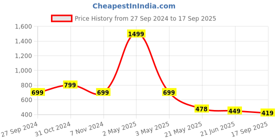 myntra.com TANDUL Print Maxi Dress tandul Price History Graph from 27 Sep 2024 to 17 Sep 2025