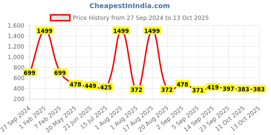 myntra.com TANDUL Print Maxi Dress tandul Price History Graph from 27 Sep 2024 to 13 Oct 2025