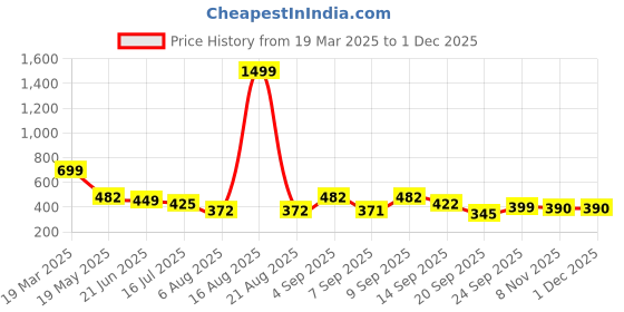 myntra.com TANDUL Print Maxi Dress tandul Price History Graph from 19 Mar 2025 to 1 Dec 2025