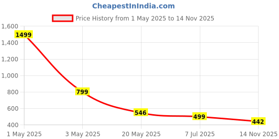myntra.com TANDUL Print Maxi Dress tandul Price History Graph from 1 May 2025 to 14 Nov 2025