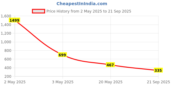 myntra.com TANDUL Print Maxi Dress tandul Price History Graph from 2 May 2025 to 21 Sep 2025