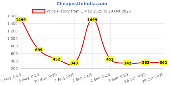 myntra.com TANDUL Print Maxi Dress tandul Price History Graph from 1 May 2025 to 20 Oct 2025