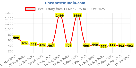 myntra.com TANDUL Print Maxi Dress tandul Price History Graph from 17 Mar 2025 to 17 Oct 2025