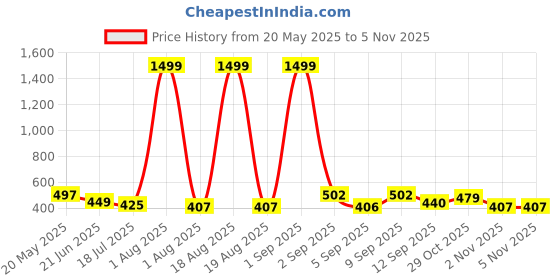 myntra.com TANDUL Print Maxi Dress tandul Price History Graph from 20 May 2025 to 5 Nov 2025