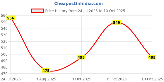 myntra.com TANDUL Print Maxi Dress tandul Price History Graph from 24 Jul 2025 to 10 Oct 2025