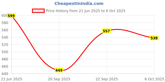 myntra.com TANDUL Print Maxi Midi Dress tandul Price History Graph from 21 Jun 2025 to 6 Oct 2025