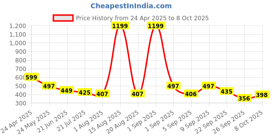 myntra.com TANDUL Print Peplum Top tandul Price History Graph from 24 Apr 2025 to 8 Oct 2025