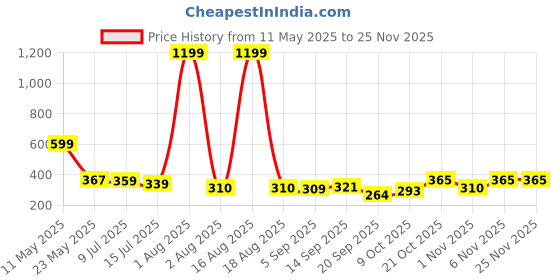 myntra.com TANDUL Print PU Coated Bralette Crop Top tandul Price History Graph from 11 May 2025 to 24 Nov 2025