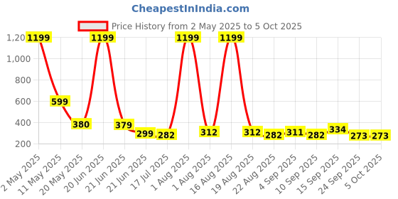 myntra.com TANDUL Print PU Coated Crop Top tandul Price History Graph from 2 May 2025 to 4 Oct 2025