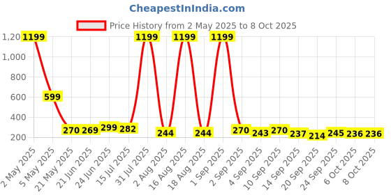 myntra.com TANDUL Print PU Coated Top tandul Price History Graph from 2 May 2025 to 7 Oct 2025