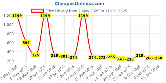 myntra.com TANDUL Print PU Coated Top tandul Price History Graph from 2 May 2025 to 10 Oct 2025