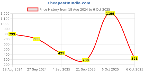 myntra.com TANDUL Print Round Neck Top tandul Price History Graph from 18 Aug 2024 to 6 Oct 2025