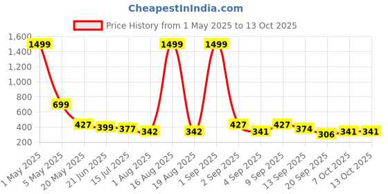 myntra.com TANDUL Print Sheath Dress tandul Price History Graph from 1 May 2025 to 12 Oct 2025