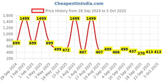 myntra.com TANDUL Print Sheath Midi Dress tandul Price History Graph from 28 Sep 2024 to 4 Oct 2025