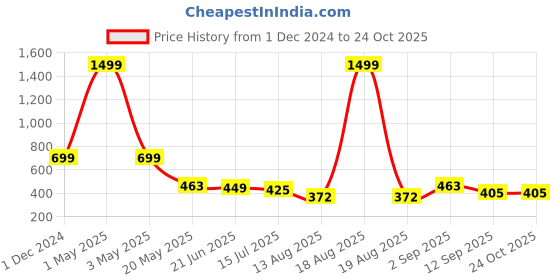 myntra.com TANDUL Print Sheath Midi Dress tandul Price History Graph from 1 Dec 2024 to 24 Oct 2025