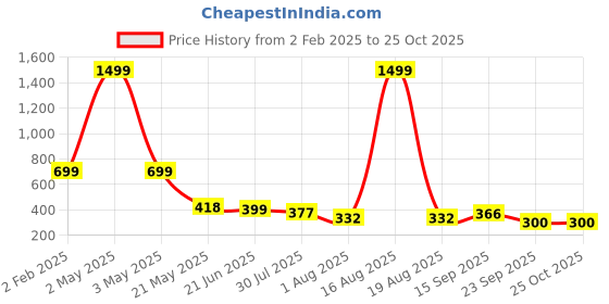 myntra.com TANDUL Print Sheath Mini Dress tandul Price History Graph from 2 Feb 2025 to 24 Oct 2025