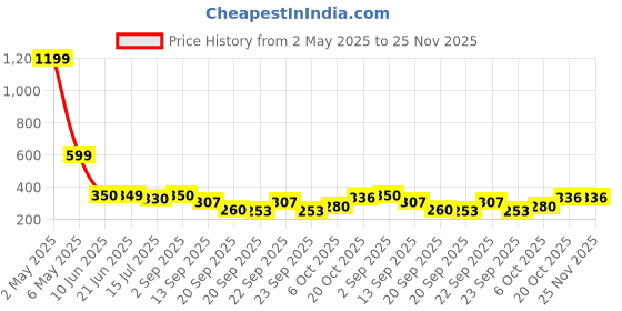 myntra.com TANDUL Print Short Sleeves High Neck Crop Top tandul Price History Graph from 2 May 2025 to 24 Nov 2025