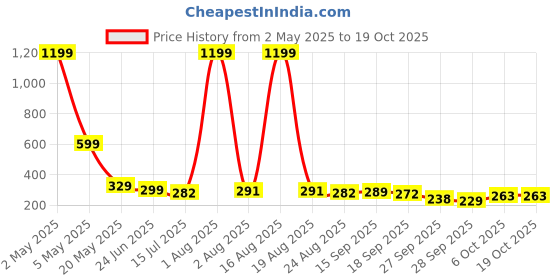 myntra.com TANDUL Print Shoulder Straps Boxy Top tandul Price History Graph from 2 May 2025 to 18 Oct 2025