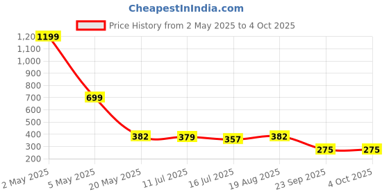myntra.com TANDUL Print Styled Back Top tandul Price History Graph from 2 May 2025 to 4 Oct 2025