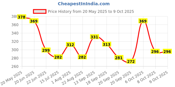 myntra.com TANDUL Print Tank Top tandul Price History Graph from 20 May 2025 to 8 Oct 2025