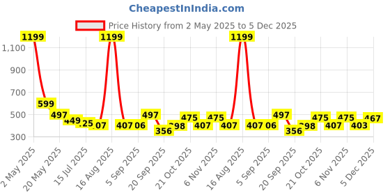 myntra.com TANDUL Print Tie-Up Neck Bell Sleeve Cotton Crop Top tandul Price History Graph from 2 May 2025 to 5 Dec 2025