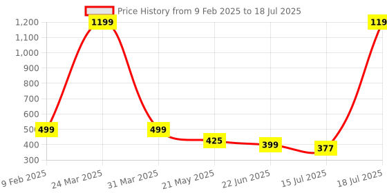 myntra.com TANDUL Print Top tandul Price History Graph from 9 Feb 2025 to 18 Jul 2025