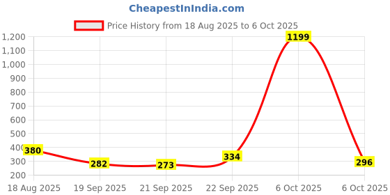 myntra.com TANDUL Print Top tandul Price History Graph from 18 Aug 2025 to 6 Oct 2025
