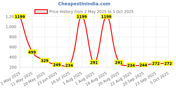 myntra.com TANDUL Print Top tandul Price History Graph from 2 May 2025 to 4 Oct 2025