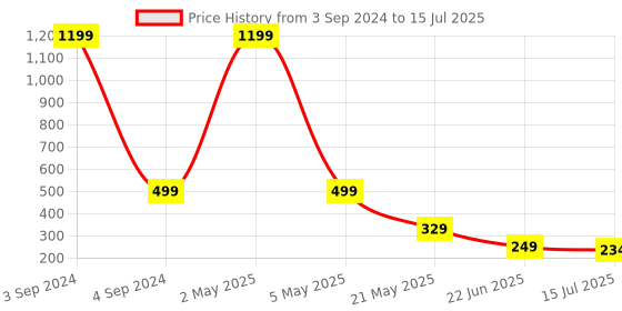 myntra.com TANDUL Print Top tandul Price History Graph from 3 Sep 2024 to 15 Jul 2025