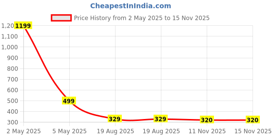 myntra.com TANDUL Print Top tandul Price History Graph from 2 May 2025 to 14 Nov 2025