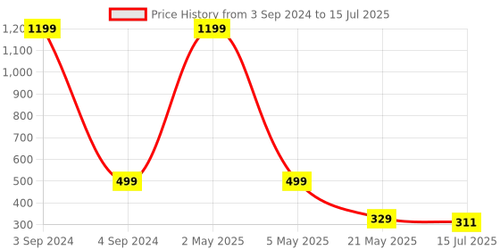 myntra.com TANDUL Print Top tandul Price History Graph from 3 Sep 2024 to 15 Jul 2025