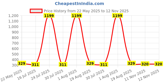 myntra.com TANDUL Print Top tandul Price History Graph from 22 May 2025 to 12 Nov 2025