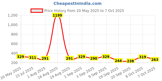 myntra.com TANDUL Print Top tandul Price History Graph from 20 May 2025 to 7 Oct 2025
