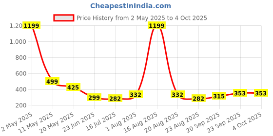 myntra.com TANDUL Print Top tandul Price History Graph from 2 May 2025 to 4 Oct 2025