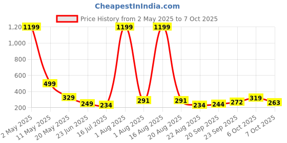 myntra.com TANDUL Print Top tandul Price History Graph from 2 May 2025 to 7 Oct 2025
