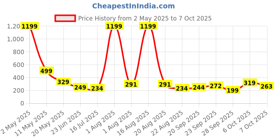 myntra.com TANDUL Print Top tandul Price History Graph from 2 May 2025 to 7 Oct 2025