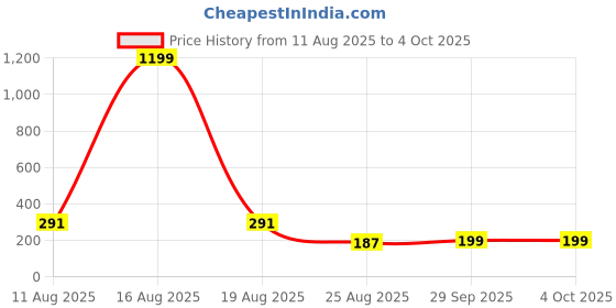myntra.com TANDUL Print Top tandul Price History Graph from 11 Aug 2025 to 4 Oct 2025