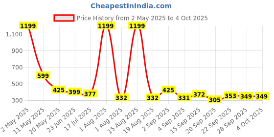 myntra.com TANDUL Print Top tandul Price History Graph from 2 May 2025 to 4 Oct 2025