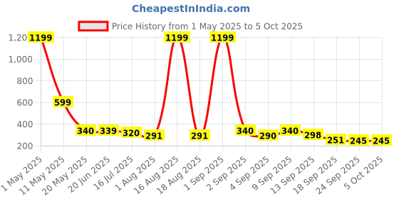 myntra.com TANDUL Print Top tandul Price History Graph from 1 May 2025 to 4 Oct 2025