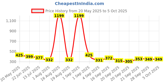 myntra.com TANDUL Print Top tandul Price History Graph from 20 May 2025 to 4 Oct 2025