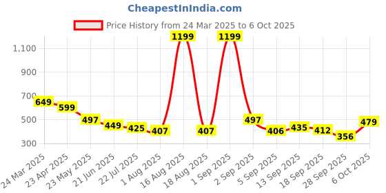 myntra.com TANDUL Print Top tandul Price History Graph from 24 Mar 2025 to 6 Oct 2025