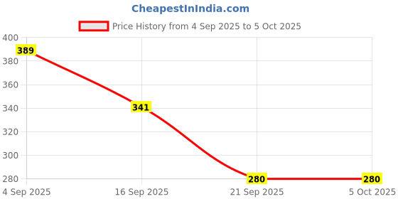 myntra.com TANDUL Print Top tandul Price History Graph from 4 Sep 2025 to 4 Oct 2025