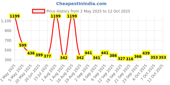 myntra.com TANDUL Print Top tandul Price History Graph from 2 May 2025 to 11 Oct 2025