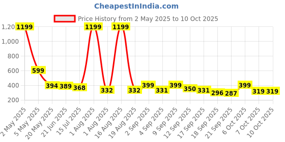 myntra.com TANDUL Print Top tandul Price History Graph from 2 May 2025 to 9 Oct 2025