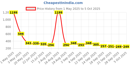 myntra.com TANDUL Print Top tandul Price History Graph from 1 May 2025 to 4 Oct 2025