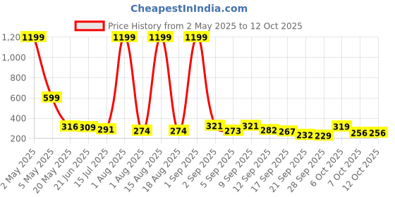 myntra.com TANDUL Print Top tandul Price History Graph from 2 May 2025 to 12 Oct 2025