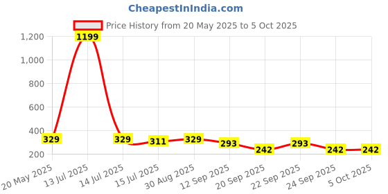 myntra.com TANDUL Print Top tandul Price History Graph from 20 May 2025 to 4 Oct 2025