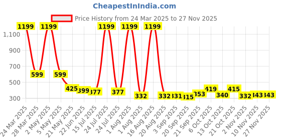 myntra.com TANDUL Print Velvet Crop Top tandul Price History Graph from 24 Mar 2025 to 26 Nov 2025